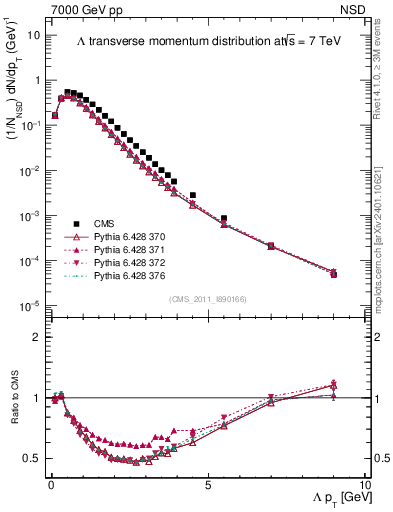 Plot of L_pt in 7000 GeV pp collisions
