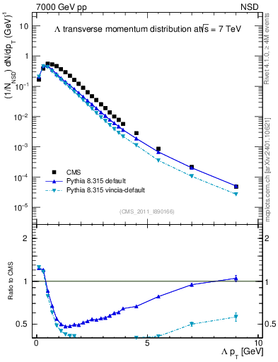 Plot of L_pt in 7000 GeV pp collisions