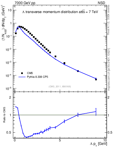 Plot of L_pt in 7000 GeV pp collisions