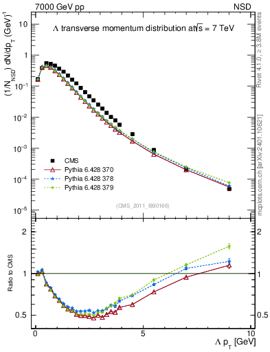 Plot of L_pt in 7000 GeV pp collisions