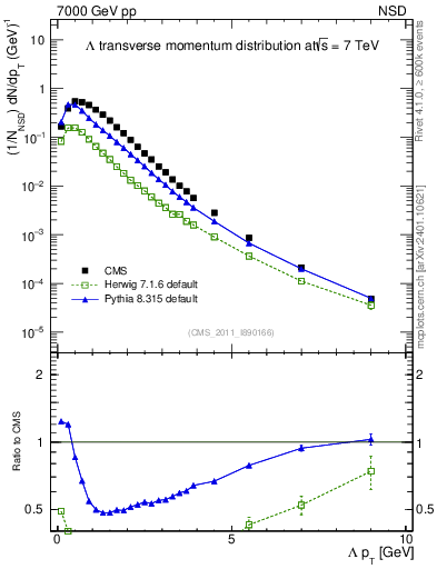 Plot of L_pt in 7000 GeV pp collisions