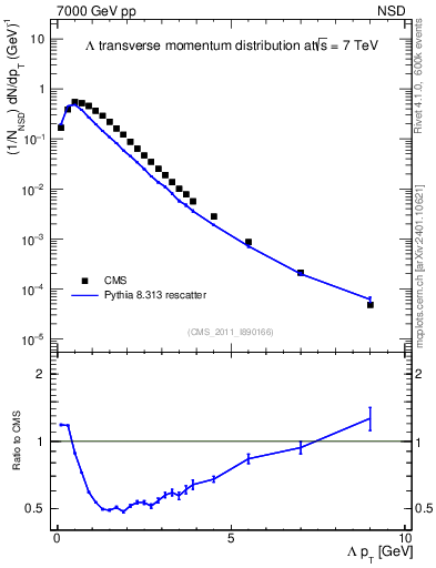 Plot of L_pt in 7000 GeV pp collisions