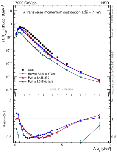 Plot of L_pt in 7000 GeV pp collisions