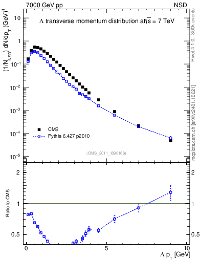 Plot of L_pt in 7000 GeV pp collisions