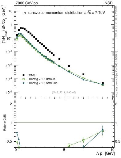 Plot of L_pt in 7000 GeV pp collisions