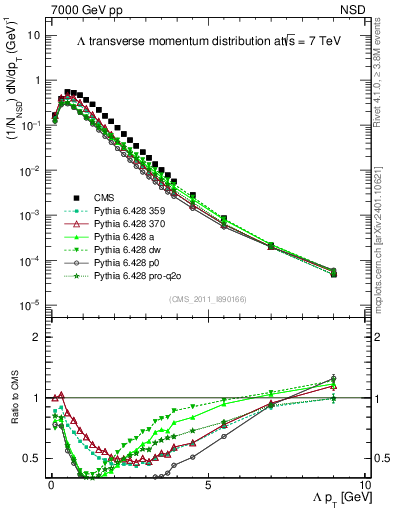 Plot of L_pt in 7000 GeV pp collisions