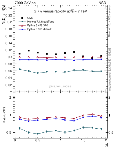 Plot of Xim2L_eta in 7000 GeV pp collisions