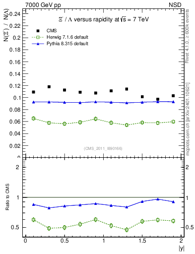 Plot of Xim2L_eta in 7000 GeV pp collisions