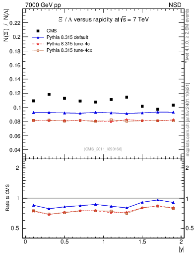 Plot of Xim2L_eta in 7000 GeV pp collisions