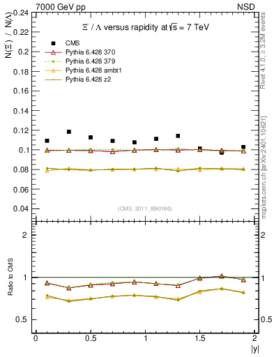 Plot of Xim2L_eta in 7000 GeV pp collisions