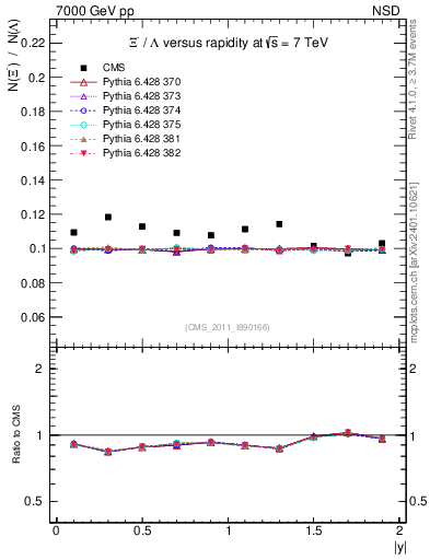 Plot of Xim2L_eta in 7000 GeV pp collisions