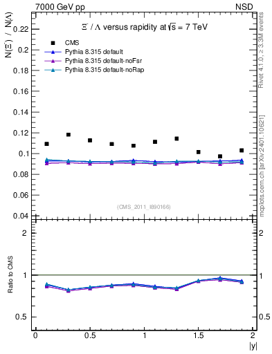 Plot of Xim2L_eta in 7000 GeV pp collisions