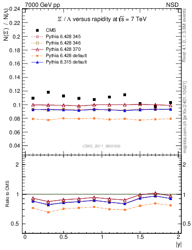 Plot of Xim2L_eta in 7000 GeV pp collisions