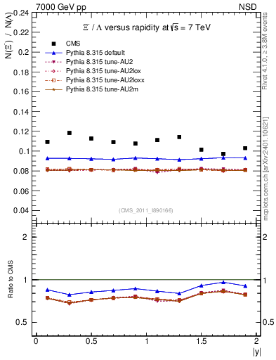 Plot of Xim2L_eta in 7000 GeV pp collisions