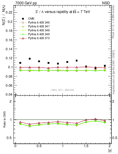 Plot of Xim2L_eta in 7000 GeV pp collisions