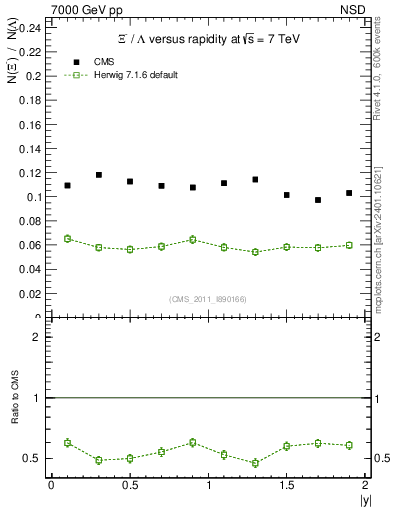 Plot of Xim2L_eta in 7000 GeV pp collisions