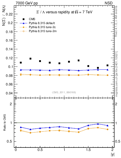 Plot of Xim2L_eta in 7000 GeV pp collisions