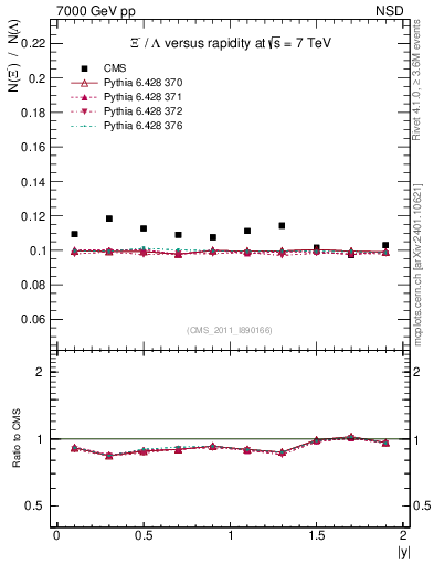 Plot of Xim2L_eta in 7000 GeV pp collisions