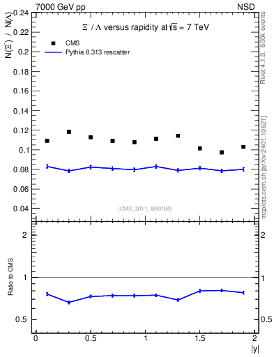 Plot of Xim2L_eta in 7000 GeV pp collisions