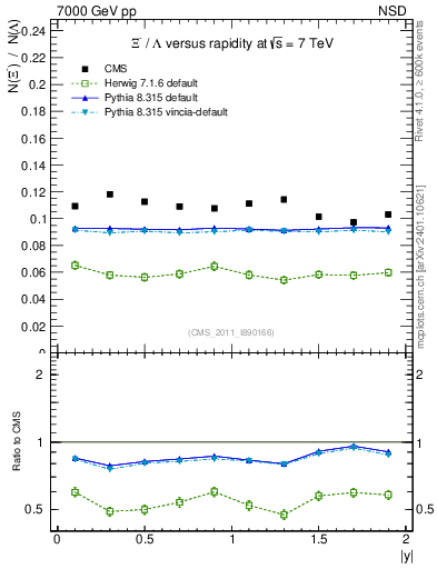 Plot of Xim2L_eta in 7000 GeV pp collisions