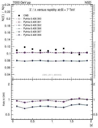 Plot of Xim2L_eta in 7000 GeV pp collisions