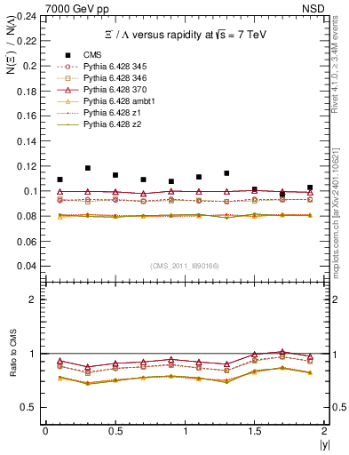 Plot of Xim2L_eta in 7000 GeV pp collisions