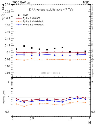 Plot of Xim2L_eta in 7000 GeV pp collisions