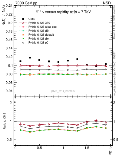 Plot of Xim2L_eta in 7000 GeV pp collisions