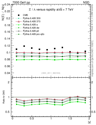 Plot of Xim2L_eta in 7000 GeV pp collisions