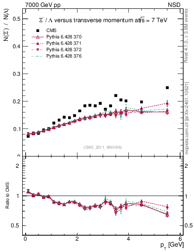 Plot of Xim2L_pt in 7000 GeV pp collisions