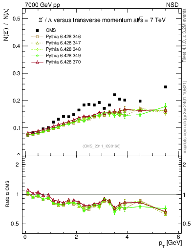 Plot of Xim2L_pt in 7000 GeV pp collisions