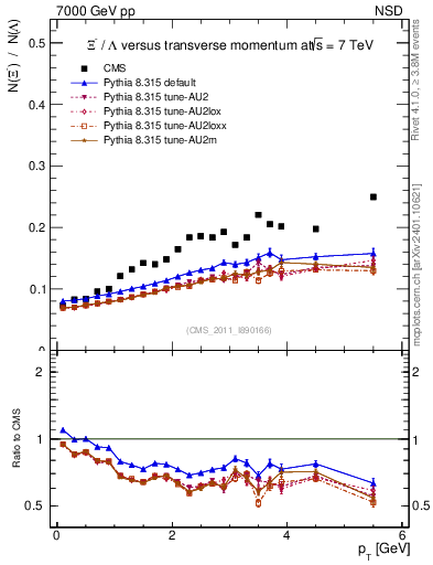 Plot of Xim2L_pt in 7000 GeV pp collisions
