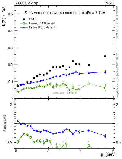 Plot of Xim2L_pt in 7000 GeV pp collisions