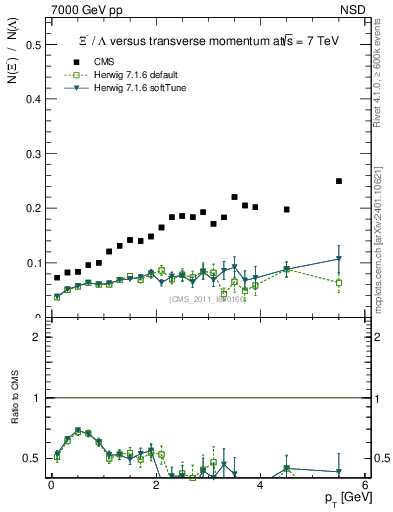 Plot of Xim2L_pt in 7000 GeV pp collisions