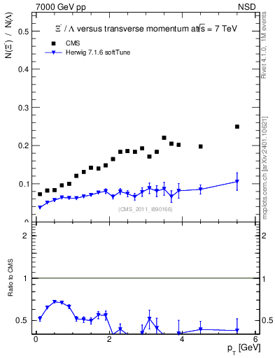 Plot of Xim2L_pt in 7000 GeV pp collisions