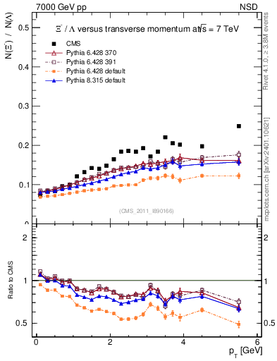 Plot of Xim2L_pt in 7000 GeV pp collisions