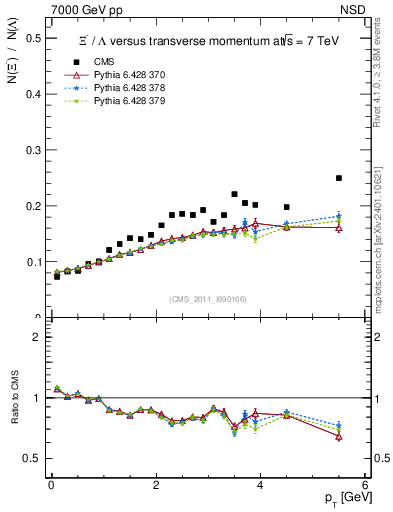 Plot of Xim2L_pt in 7000 GeV pp collisions