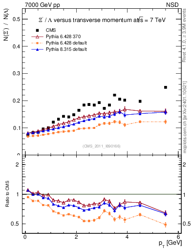 Plot of Xim2L_pt in 7000 GeV pp collisions
