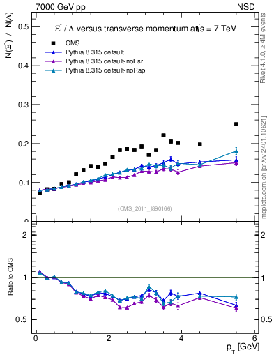 Plot of Xim2L_pt in 7000 GeV pp collisions