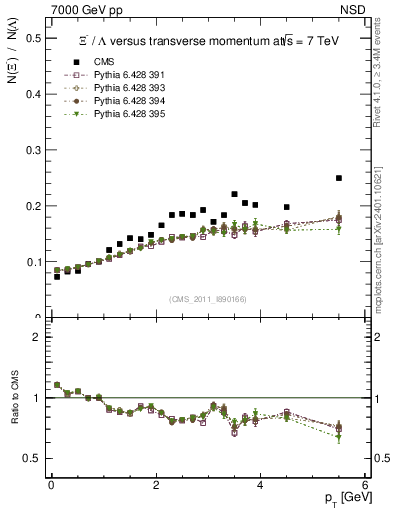 Plot of Xim2L_pt in 7000 GeV pp collisions