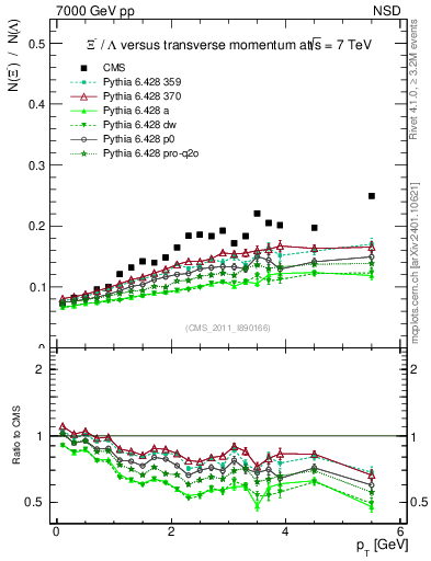 Plot of Xim2L_pt in 7000 GeV pp collisions