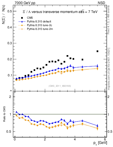 Plot of Xim2L_pt in 7000 GeV pp collisions