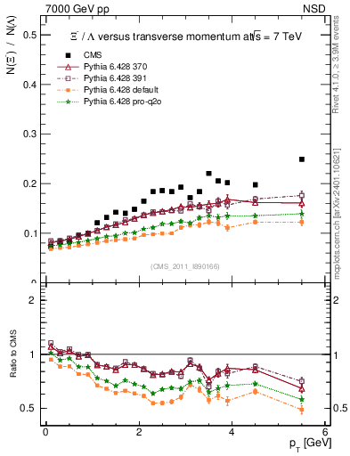 Plot of Xim2L_pt in 7000 GeV pp collisions
