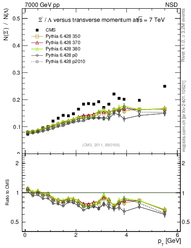 Plot of Xim2L_pt in 7000 GeV pp collisions