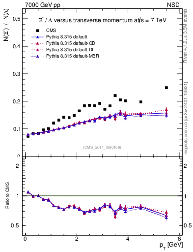 Plot of Xim2L_pt in 7000 GeV pp collisions