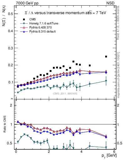 Plot of Xim2L_pt in 7000 GeV pp collisions