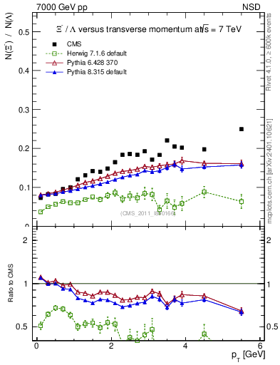 Plot of Xim2L_pt in 7000 GeV pp collisions