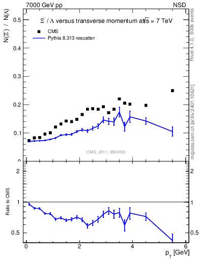 Plot of Xim2L_pt in 7000 GeV pp collisions