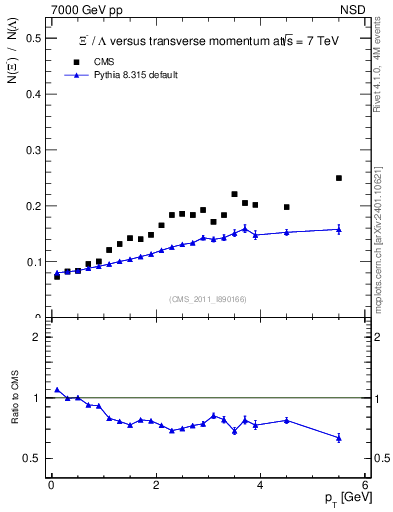 Plot of Xim2L_pt in 7000 GeV pp collisions