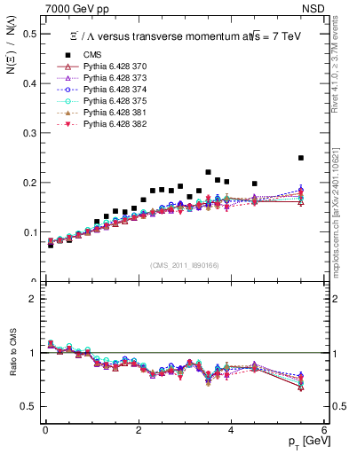 Plot of Xim2L_pt in 7000 GeV pp collisions